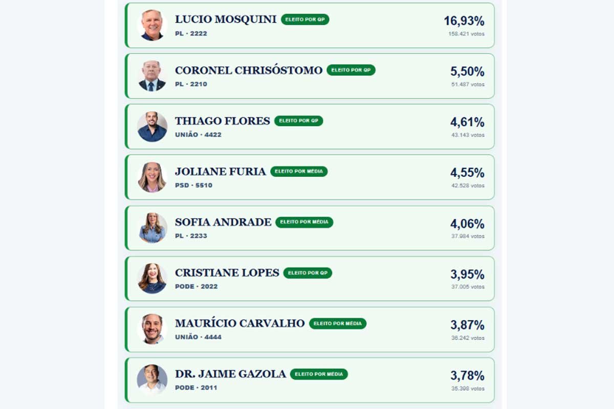 Rondônia define os oito deputados federais eleitos; PL terá a maior bancada